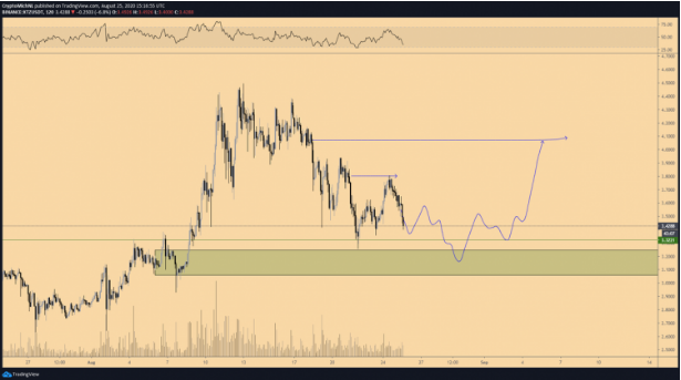 xtz chart