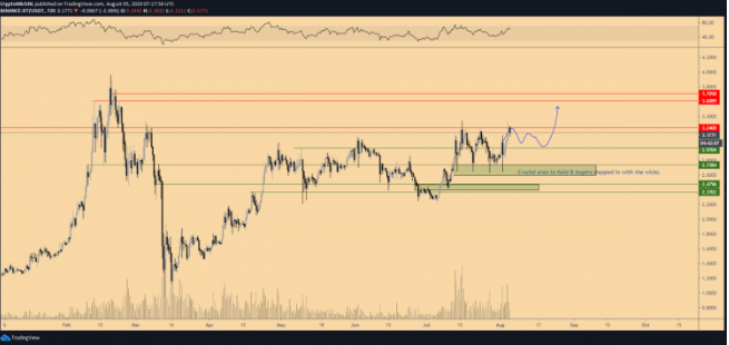 tezos price