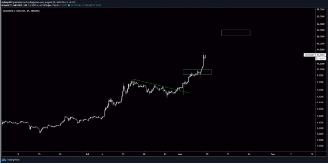 link charts