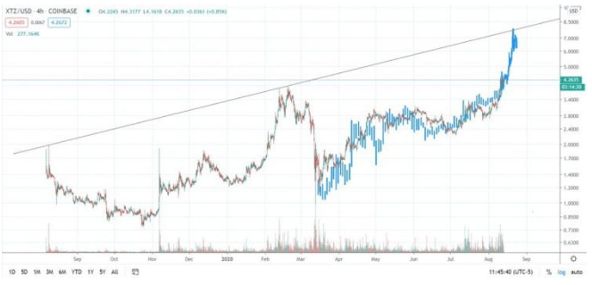 chart xtz