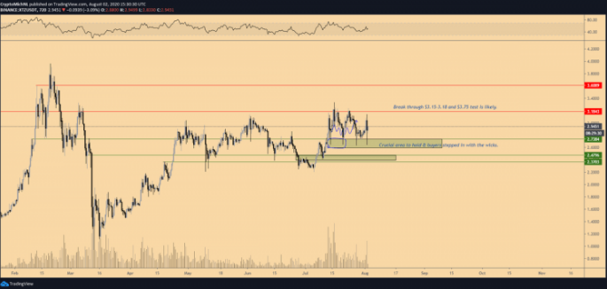 xtz chart