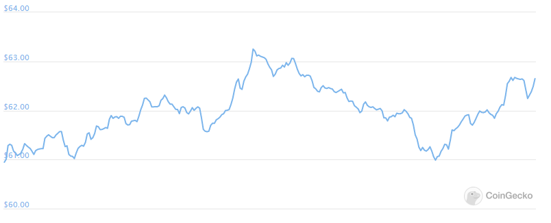 litecoin price