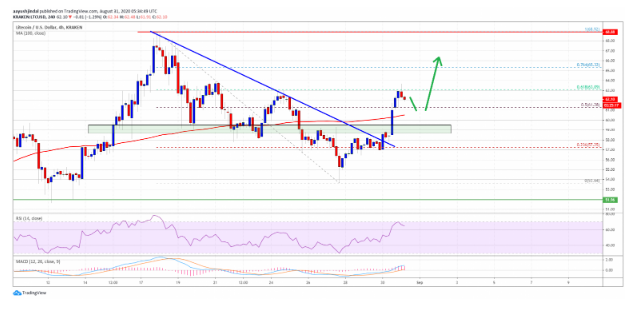 ltc chart