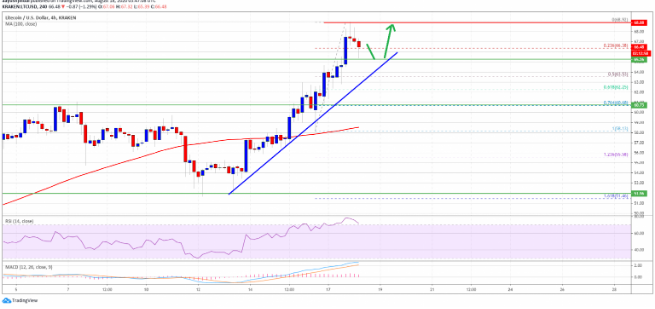 ltc price