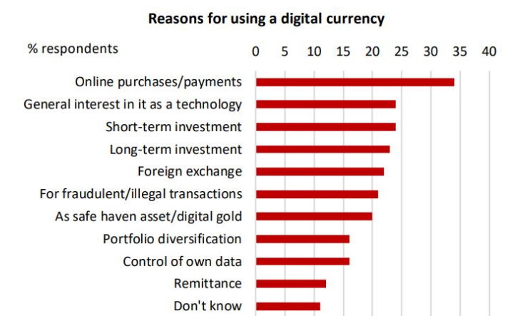 crypto usage