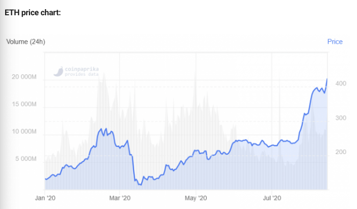 eth just hit a 2-year