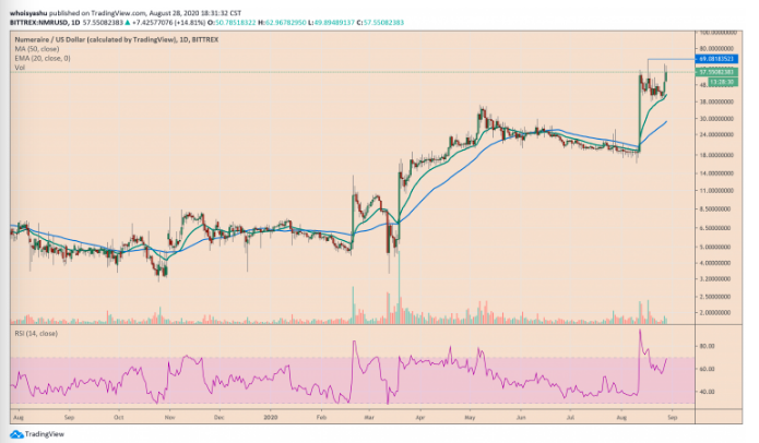 numeraire nmr uptrend