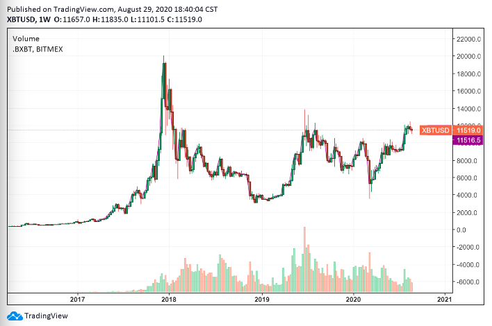 bitcoin weekly btc history