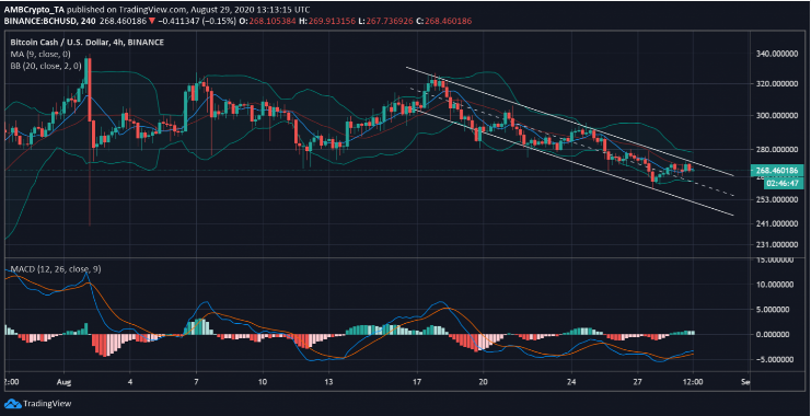 bch/usd