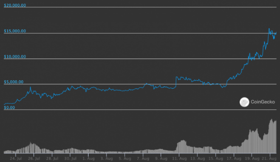 yfi coingecko