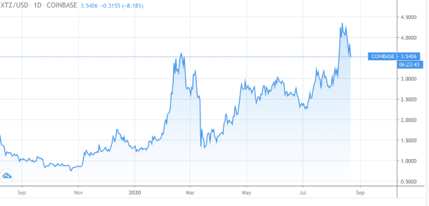 xtz.usd chart