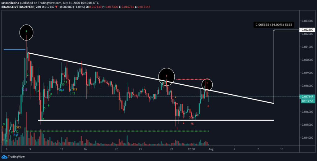 vet/usd price