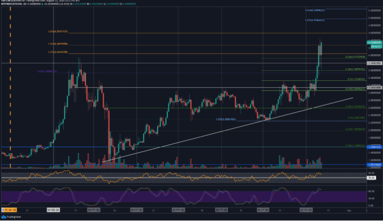 xtz/usd