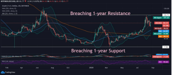 zec/usd