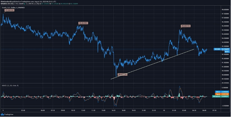 zec/usd