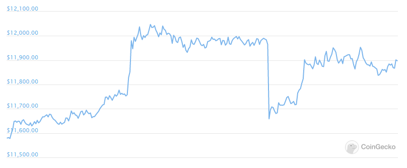 BTC price