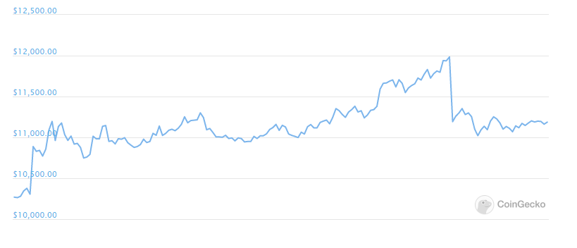 BTC weekly chart