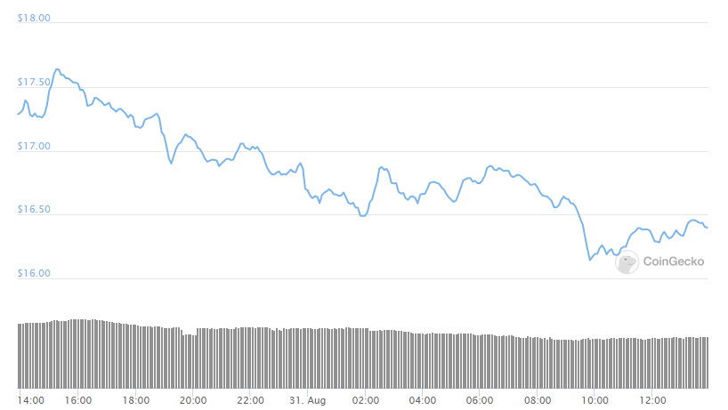 Chainlink daily price