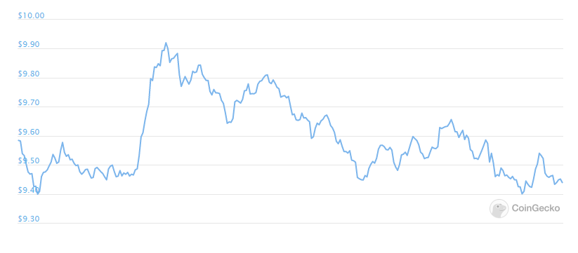 Chainlink daily