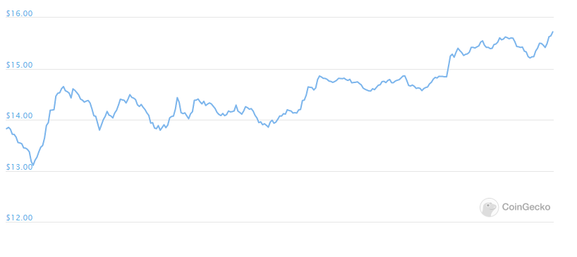 chainlink daily