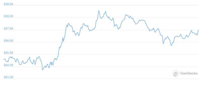 ltc 24hour price