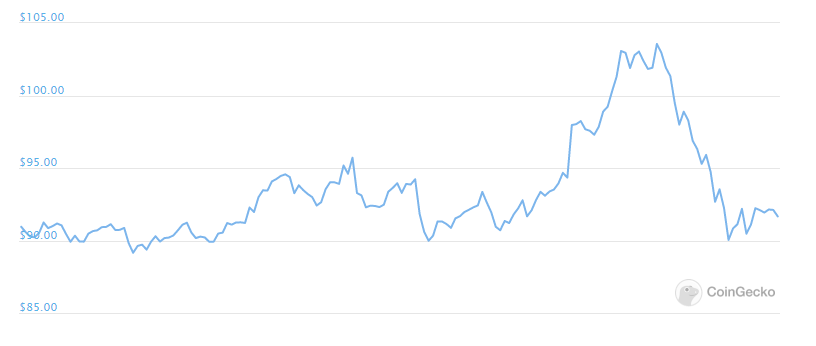 XMR weekly chart