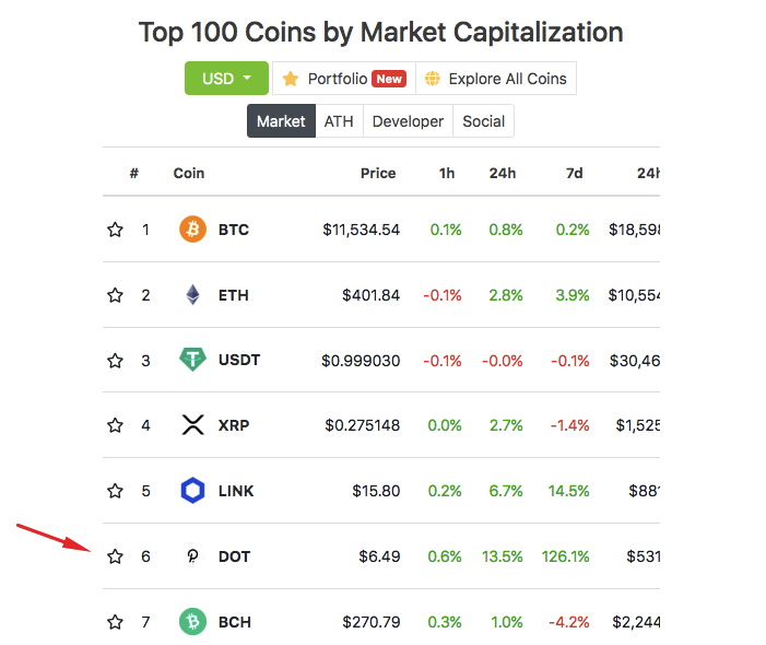 polkadot token dot