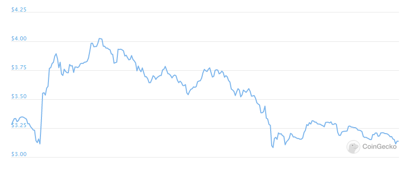 sxp daily price