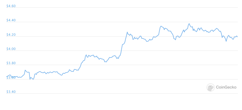 xtz daily price