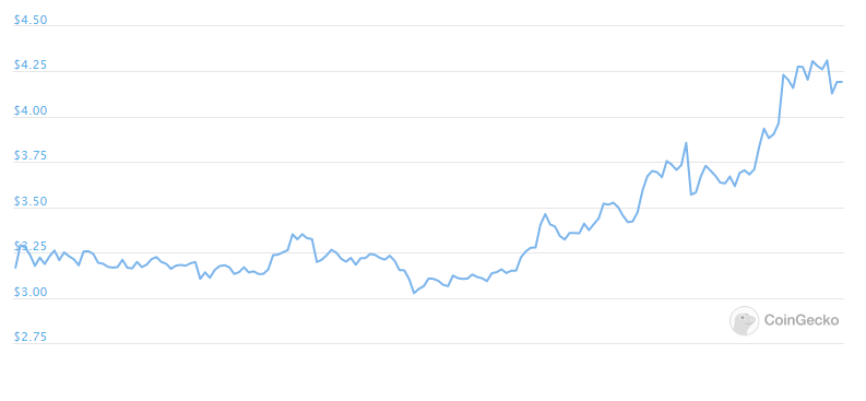 xtz weekly 