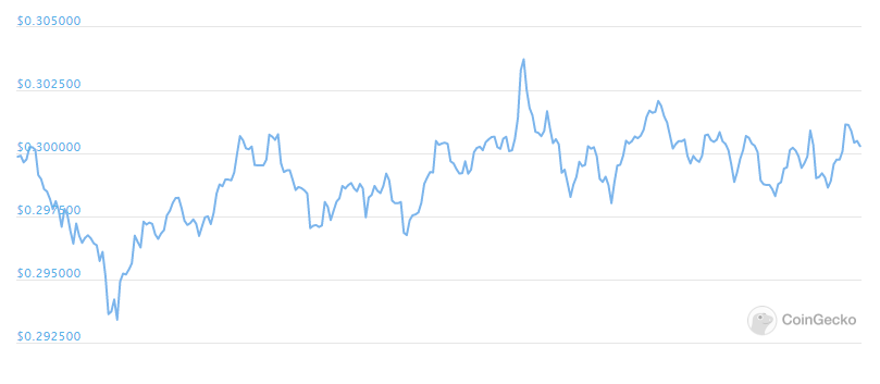 xrp daily