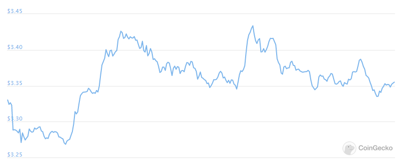 XTZ daily chart