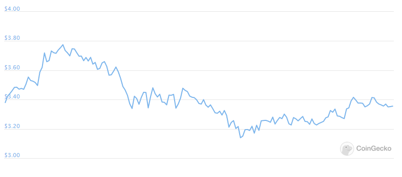 xtz weekly price