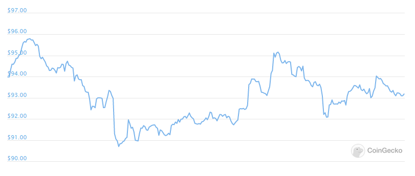 zcash price