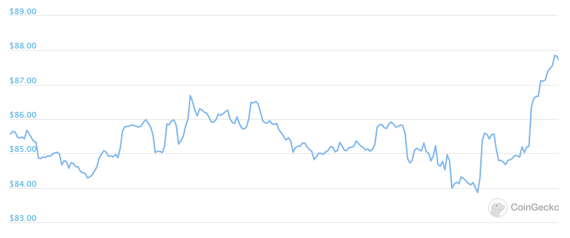 zec weekly price