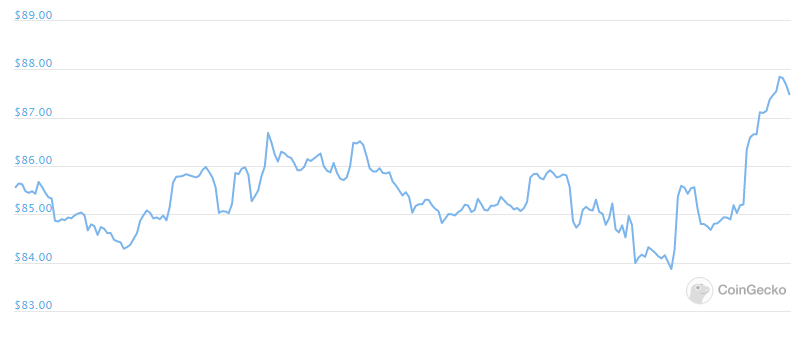 Zcash daily price