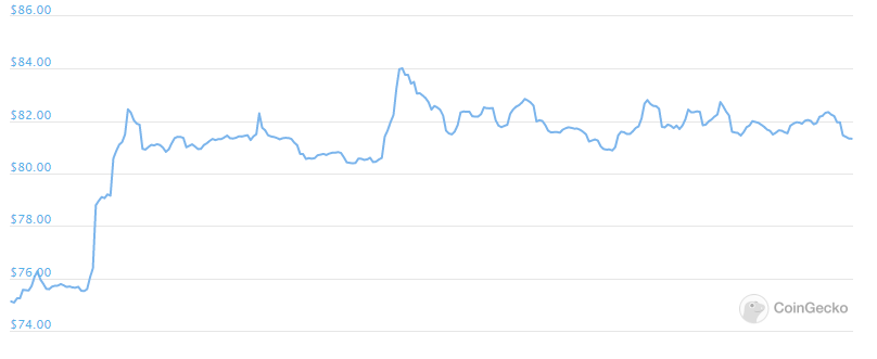 zcash daily chart