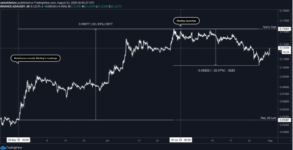 ada chart