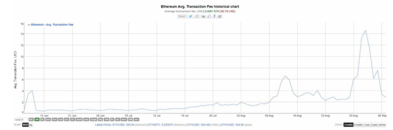 eth fees