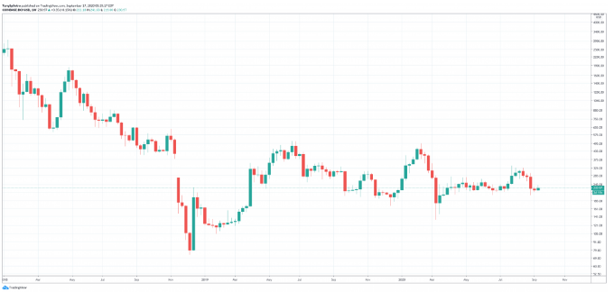 bch/usd