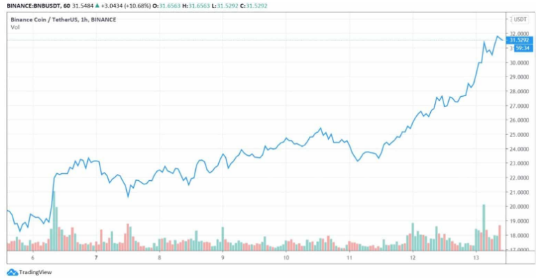 bnb/usd