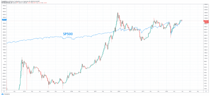 btc s&p500