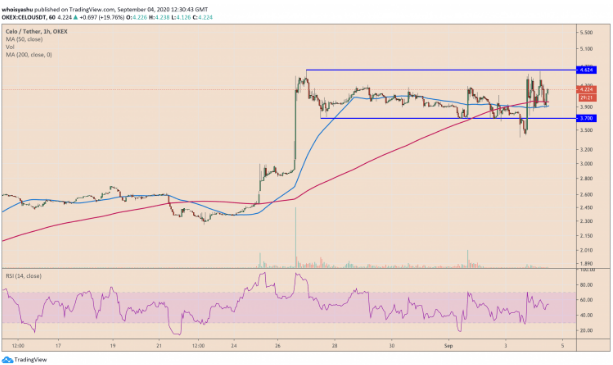 celo/usd