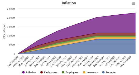 crv inflation