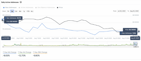 cardano's activity