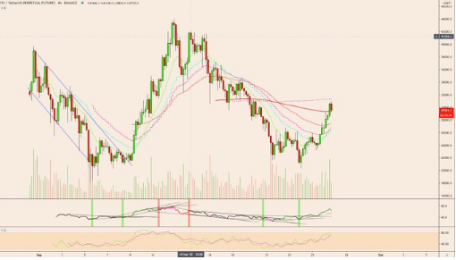 yfi chart