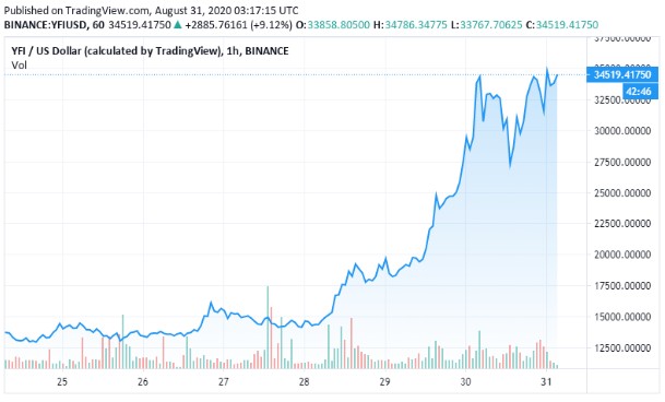 yfi chart