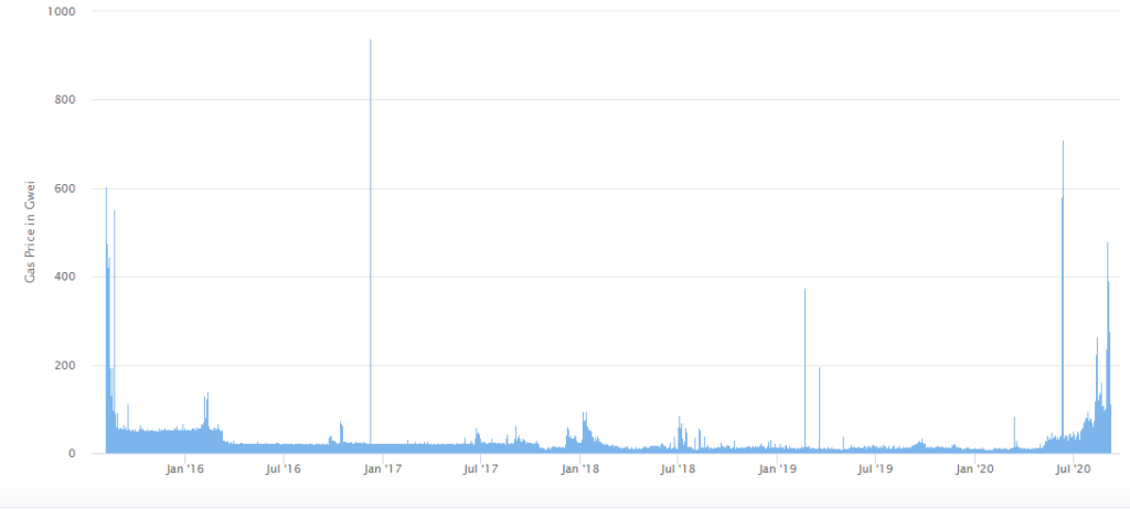 ETH Gas price