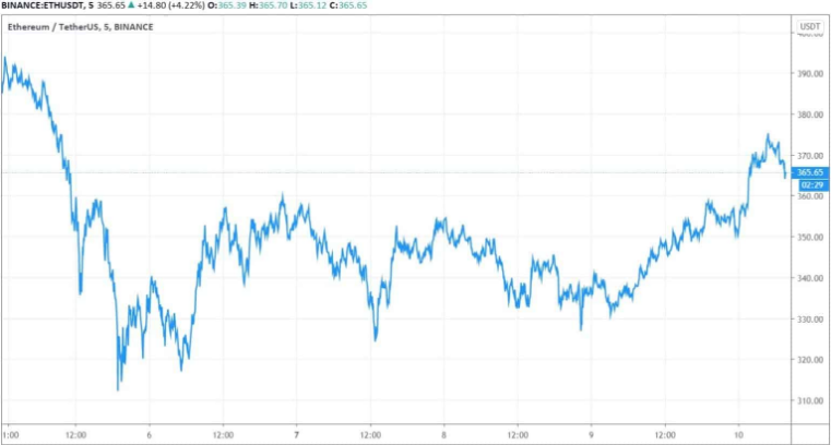 eth/usd