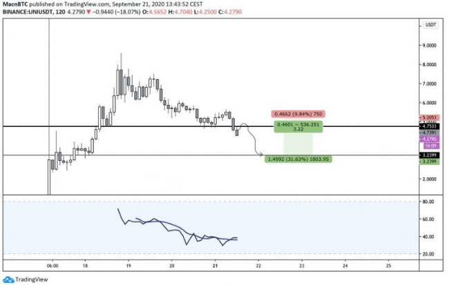 uniswap chart